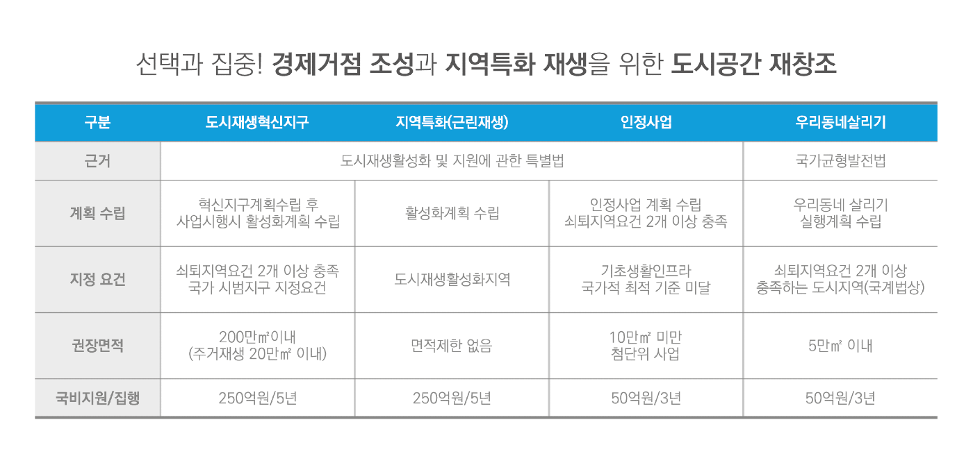 국가기본계획단계, 국가도시재생기본방침 확정, 전략계획단계. 도시재생전략계획 입안, 부합, 도시기본계획(20년), 지방전담조직(지자체), 주민공람 또는 공청회 -> 활성화계획에 포함된 국가지원사항의 결정, 지방의회 의견청취, 관계행정기관 협의 -> 활성화 계획에 포함된 국가지원 사항의 결정, 지방도시재생 위원회 심의, 전략계획 확정 승인, 전략계획 고시, 활성화 계획 단계, 도시재생활성화계획 입안, 지방전담조직(지자체), 주민공람 또는 공청회, 관계 행정기관 협의, 국자지원사항 결정, 도시재생지원센터(지자체), 지방도시재생위원회 심의, 활성화계획 확정 승인, 활성화계획 고시, 도시재생사업 시행