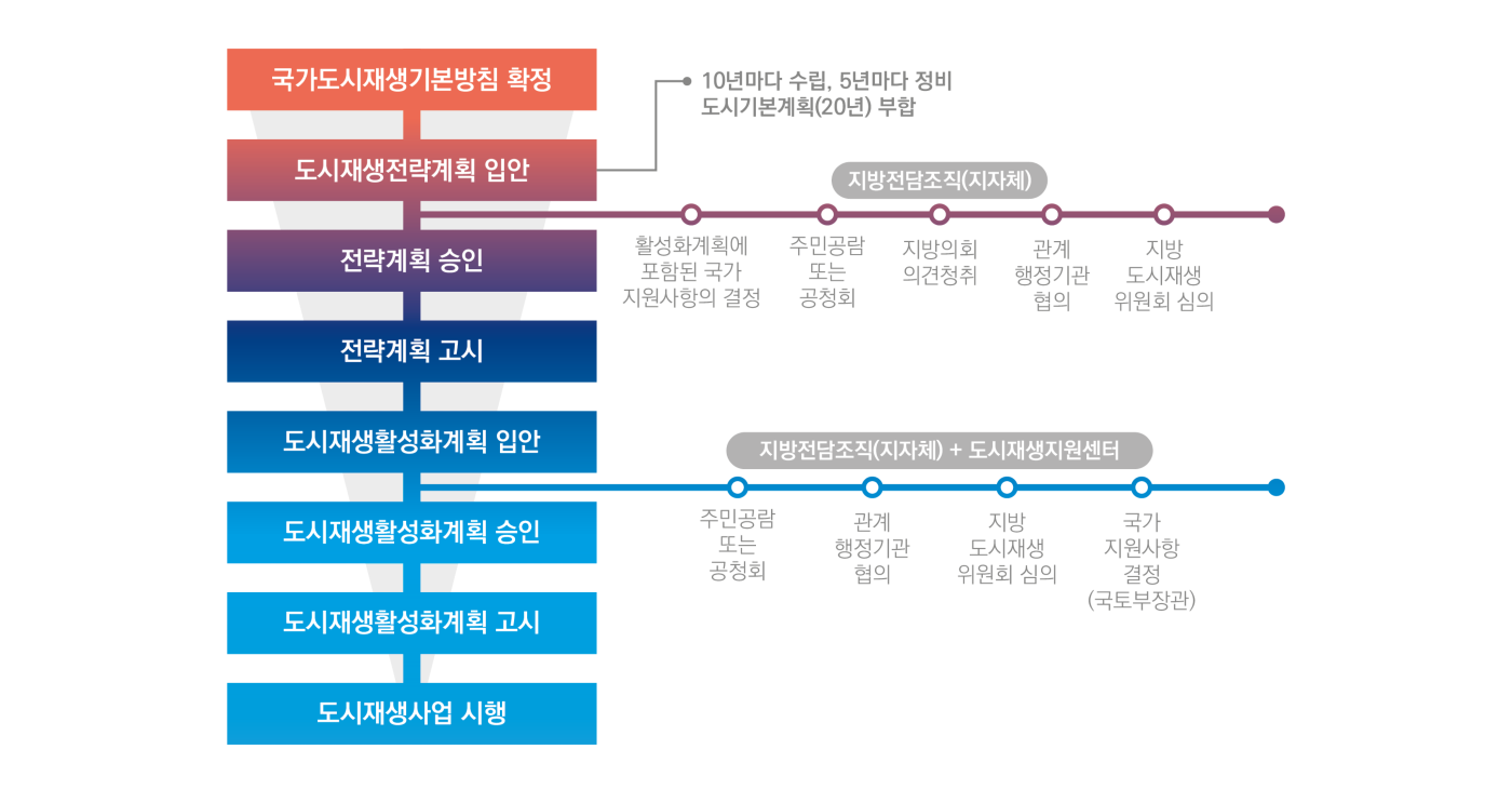 국가기본계획단계, 국가도시재생기본방침 확정, 전략계획단계. 도시재생전략계획 입안, 부합, 도시기본계획(20년), 지방전담조직(지자체), 주민공람 또는 공청회 -> 활성화계획에 포함된 국가지원사항의 결정, 지방의회 의견청취, 관계행정기관 협의 -> 활성화 계획에 포함된 국가지원 사항의 결정, 지방도시재생 위원회 심의, 전략계획 확정 승인, 전략계획 고시, 활성화 계획 단계, 도시재생활성화계획 입안, 지방전담조직(지자체), 주민공람 또는 공청회, 관계 행정기관 협의, 국자지원사항 결정, 도시재생지원센터(지자체), 지방도시재생위원회 심의, 활성화계획 확정 승인, 활성화계획 고시, 도시재생사업 시행