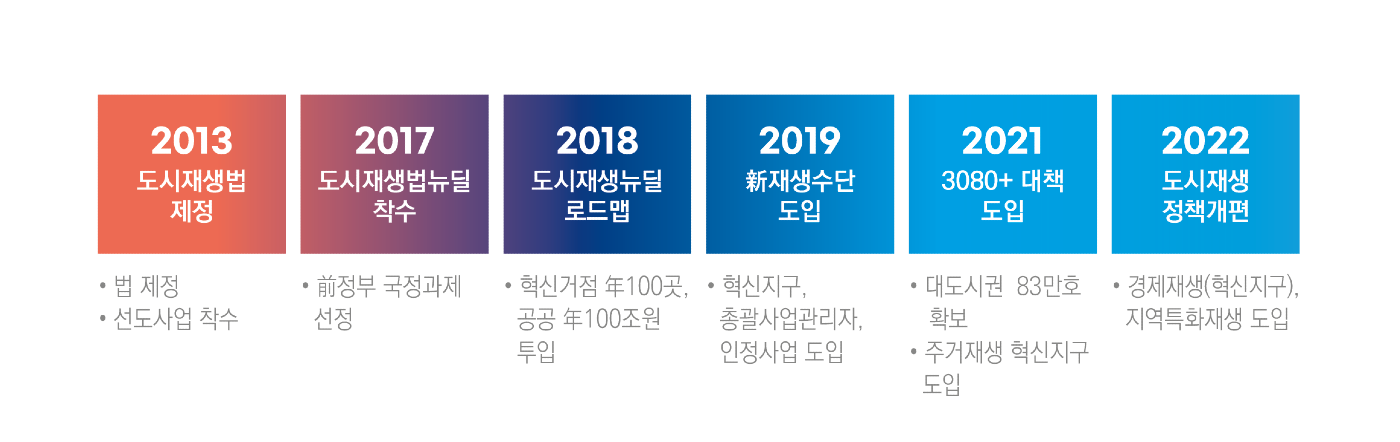 국가기본계획단계, 국가도시재생기본방침 확정, 전략계획단계. 도시재생전략계획 입안, 부합, 도시기본계획(20년), 지방전담조직(지자체), 주민공람 또는 공청회 -> 활성화계획에 포함된 국가지원사항의 결정, 지방의회 의견청취, 관계행정기관 협의 -> 활성화 계획에 포함된 국가지원 사항의 결정, 지방도시재생 위원회 심의, 전략계획 확정 승인, 전략계획 고시, 활성화 계획 단계, 도시재생활성화계획 입안, 지방전담조직(지자체), 주민공람 또는 공청회, 관계 행정기관 협의, 국자지원사항 결정, 도시재생지원센터(지자체), 지방도시재생위원회 심의, 활성화계획 확정 승인, 활성화계획 고시, 도시재생사업 시행